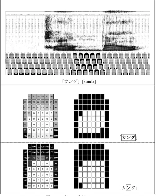 図 2-2a ： 「カンダ ( 神田 ) 」 [kanda] 