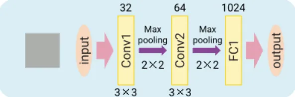 図 3 浅い層に現れるカーネル 図 4 特徴検出に特化したカーネル 初期段階からの高い認識率と，学習に要する処理量削減に つながるのではないかと考えた． 本稿では，このような単純な特徴抽出に特化し，学習対 象から除外してパラメータを固定したカーネルを，テンプ レートカーネルと呼ぶ．また，畳み込み層を構成する層に 含まれるカーネルの一部，あるいは全てをテンプレート カーネルとして固定することを，カーネルテンプレート化 と呼ぶ． ニューラルネットワークが持つパラメタは，学習によっ て最適な値に近付くように更新さ