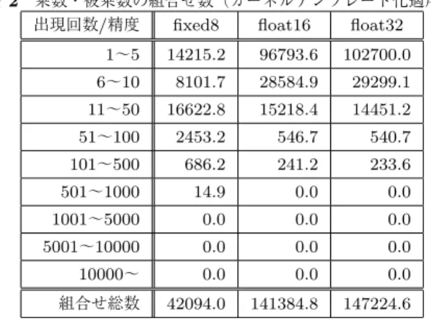 図 9 認識精度（ CIFAR-10 データセット） 表 1 学習対象となるパラメタ数（一層目） カーネルテンプレート化適用前 864 カーネルテンプレート化適用後 189 目において学習させる必要のあるパラメタの数を示して いる． 図 8 ，図 9 において，カーネルテンプレート化を適用し た場合と適用していない場合それぞれの認識精度を比較す ると，学習後においてはカーネルテンプレート化を適用し た場合の方がやや認識精度が低下しているが，それほど大 きな差はないことが確認できる．一方で表 1 より， CN