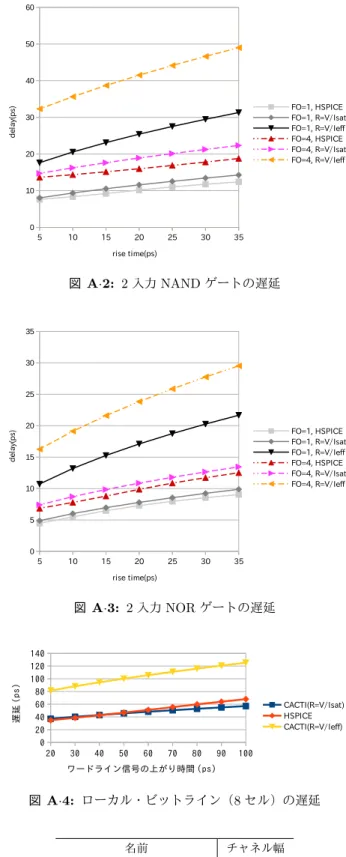 図 A · 1: インバータの遅延 PTM [18] の 16nm-HP トランジスタモデルを 300K の温 度で HSPICE シミュレーションにより， I sat と式 (15) の I H と I L を求めると， I ef f として以下の関係が得られた． I ef f = I sat 2.194 (A.1) 2 種の R on 計算方法を検証するために，シミュレーショ ンにより， INV ， NAND2 と NOR2 ゲートの遅延を検証し た．ゲートのファンアウトを 1 と 4 にし，入力信号の