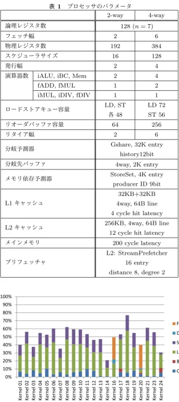表 1 プロセッサのパラメータ 2-way 4-way 論理レジスタ数 128 (n = 7) フェッチ幅 2 6 物理レジスタ数 192 384 スケジューラサイズ 16 128 発行幅 2 4