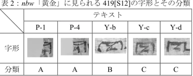 表 2：nbw「黄金」に見られる 419[S12]の字形とその分類  テキスト 