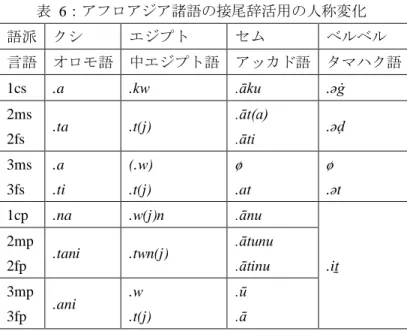 表   6 ：アフロアジア諸語の接尾辞活用の人称変化 語派  クシ  エジプト  セム  ベルベル  言語 オロモ語 中エジプト語 アッカド語 タマハク語 1cs  .a  .kw  .āku  .əġ  2ms  2fs  .ta  .t(j)  .āt(a) .āti  .əḍ  3ms  3fs  .a  .ti  (.w) .t(j)  ø  .at  ø  .ət  1cp  .na  .w(j)n  .ānu  .iṯ 2mp 2fp .tani .twn(j) .ātunu .ātinu  3