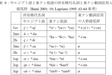 表   9 ：中エジプト語と東クシ祖語の所有格代名詞と東クシ動詞活用人称 接尾辞（ Banti 2001: 19; Loprieno 1995: 63-64 参考）