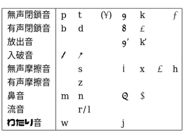 表 3: ガルギダ方言の子音目録 無声閉鎖音 p t (ţ) Ù k P 有声閉鎖音 b d Ã g 放出音 Ù’ k’ 入破音 á â 無声摩擦音 s S x X h 有声摩擦音 z K 鼻音 m n ñ N 流音 r / l わたり音 w j 2 音節語 ´ut´e, “breast” : 13 (平板) k´arbo, “eye” : 5 (高低) Sub´o, “head” : 1 (低高) 3 音節語