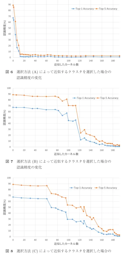 図 7 選択方法 (B) によって近似するクラスタを選択した場合の 認識精度の変化 0102030405060708090100 0 20 40 60 80 100 120 140 160 180認識精度(%) 近似したカーネル数