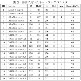 表 2 評価に用いたネットワークパラメタ ID Layer C H,W K R,S u,v Sparcity%