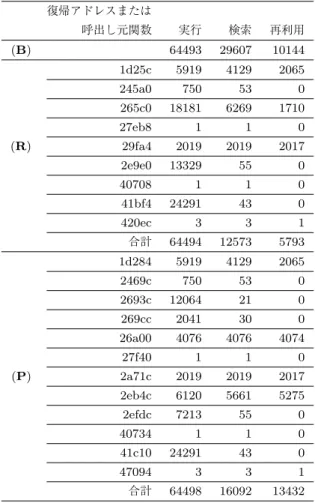 表 3 （ e ） 134.perl の str sset 関数における実行回数等  復帰アドレスまたは    呼出し元関数 実行 検索 再利用 (B)     64493 29607 10144   1d25c 5919 4129 2065   245a0 750 53 0   265c0 18181 6269 1710   27eb8 1 1 0 (R)   29fa4 2019 2019 2017   2e9e0 13329 55 0   40708 1 1 0   41bf4 24291 43 0 
