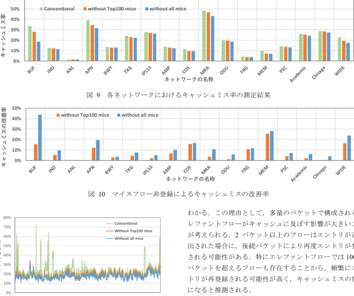 図  10  マイスフロー非登録によるキャッシュミスの改善率  0 100 200 300 400 500 600 700 800 9000%10%20%30%40%50%60%70%80% 時間 (s)キャッシュミス率 Conventional Without Top100 miceWithout all mice