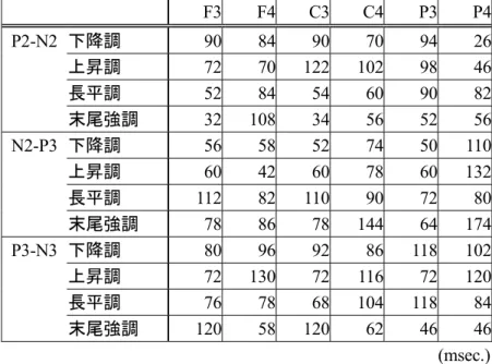 表 2-3 ：被験者 YK のピーク間潜時  F3 F4 C3 C4 P3 P4 下降調  90 84 90 70 94 26 上昇調  72 70 122 102 98 46 長平調  52 84 54 60 90 82P2-N2  末尾強調  32 108 34 56 52 56 下降調  56 58 52 74 50 110 上昇調  60 42 60 78 60 132 長平調  112 82 110 90 72 80N2-P3  末尾強調  78 86 78 144 64 174 下降調  80 