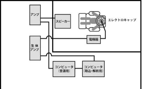 図 1 ：本実験における器材及び被験者の配置図   被験者を音声実験室に設置されたシールドルーム内の安楽椅子に着席さ せ、エレクトロキャップを装着し、フリーフィールド 3 の状態でスピーカか ら流れる刺激音を聴取させた。刺激音の聴取によって導出された波形は、 エレクトロキャップ→生体アンプ→コンピュータの経路で取り込み、記録 を行った。    各器材の説明は次の通りである。   増幅器（生体アンプ） ：NEC 社製 BIOTOP 6R12 型生体アンプ。低域遮断 フィルタ 0.5Hz 、広域遮断フィルタ 6