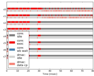図 5 スケーラビリティ評価 にくく， fc3, fc4, fc5 のスケールには DMA データ転送バン ド幅が 500MB/s 以上必要であることが今回のシミュレー ションから分かった．また，実行時間において支配的な演 算が全結合層から畳込み層に逆転する DMA データ転送バ ンド幅を調べたところ，こちらも約 500MB/s であった． 後者は，実装依存の問題であり， conv1 の最大スレッド レベル並列度が 8 に制限されているためである． conv1 は アクセラレータ実行時間に占める割合が高く，