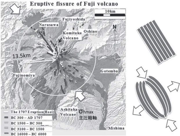 Fig.  2 . Schematically image of stress direction (Right) and eruptive fissure pattern of Fuji volcano on the DEM image  (Left)