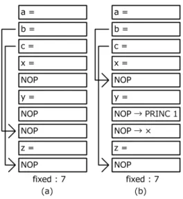 図 6 NOP を処理する順番の例 ジスタとデスティネーション・レジスタの順番が変わるこ とは起こり得ないため， NOP と置き換えることが可能と なる． 以上のような操作によって，基本ブロック内の NOP 以 外の命令数は変わらず， NOP 命令は入れ替えた数だけ減 らせることになる． 3.2 RPINC 命令の利用 RPINC 命令とは， STRAIGHT アーキテクチャにおい てデスティネーション・レジスタを指定する働きを持つ RP を加算する命令である． RP の加算は基本的に命令の フェッチ時に 