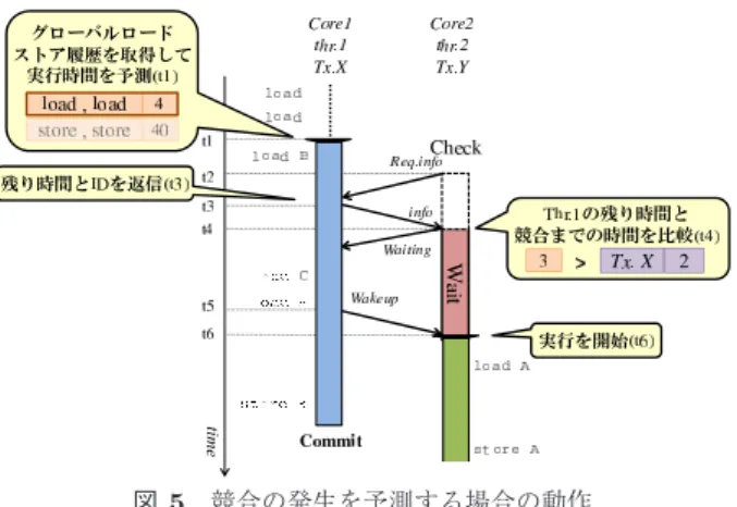 図 4 情報記憶時の動作 される．その後トランザクションの実行が開始されると， トランザクション内の分岐命令（ 16 行目）が成立するた め，パス E が実行される．このとき， A ， D で実行された ロードおよびストアの出現パターンをグローバルロードス トア履歴として， E が実行された場合のトランザクション 実行時間と関連づけて記憶する．その後，再び同じプログ ラムが実行され， i ， j の値が先ほどと同じであった場合， パス A ， D が順番に実行される．そして，トランザクショ ン開始時にグロー