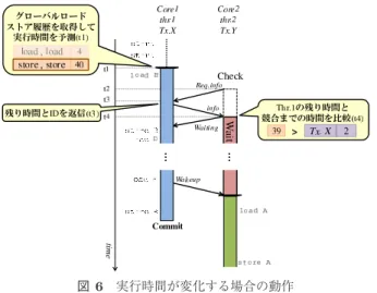 図 5 と同様に， thr.1 のコミットまでの残り時間を 3 である と予測するため， thr.2 は Tx.Y の実行を早期に開始し，競 合が発生してしまう．しかし，提案手法では実行パスごと にトランザクションの実行時間を記憶しているため，図 6 に示す例のように，分岐命令によりトランザクション内の 実行パスが変化したとしても競合予測を正確に行うことが できる．以上のように動作することで，分岐命令により変 化する実行パスに基づいて実行時間を予測し，競合を回避 する． 5