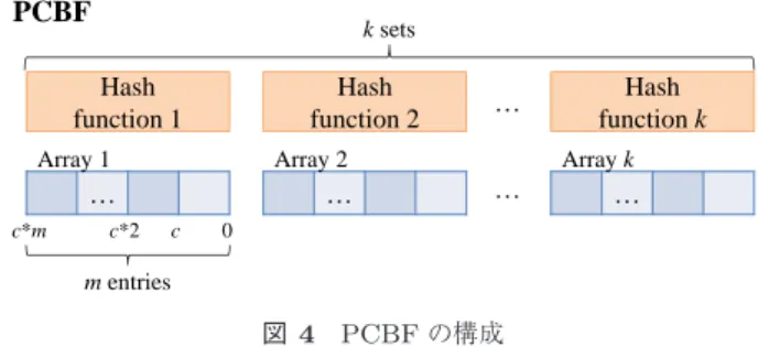 図 4 PCBF の構成