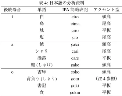 表 4: 日本語の分析資料 後続母音 単語 IPA 簡略表記 アクセント型 i 白 CiRo 頭高 島 Cima 尾高 城 CiRo 平板 塩 Cio 尾高 a 鯱 CatCi 頭高 シャリ CaRi 尾高 洒落 CaRe 平板 鮭 ( しゃけ ) Cake 頭高 o 書庫 Coko 頭高 背負う (しょう) CoW （注 4 参照） 書記 Coki 平板 食 CokW 平板 が特定のものにならないように配慮しているが、「しゃ」や「しょ」で始 まる尾高型はまれであるため、このようにアクセント型にゆれのある語