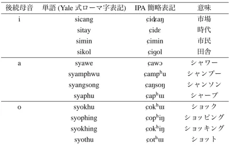 表 5: 韓国語の分析資料 後続母音 単語 (Yale 式ローマ字表記 ) IPA 簡略表記 意味 i sicang CidýaN 市場 sitay CidE 時代 simin Cimin 市民 sikol Cigol 田舎 a syawe CawO シャワー syamphwu Camp h u シャンプー syangsong CaNsoN シャンソン syaphu Cap h W シャープ o syokhu Cok h W ショック syophing Cop h iN ショッピング syokhing Co