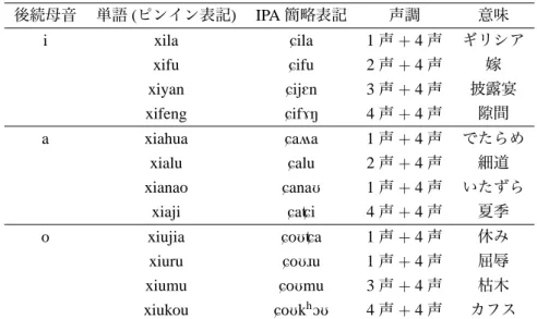 表 6: 中国語の分析資料 後続母音 単語 ( ピンイン表記 ) IPA 簡略表記 声調 意味 i xila Cila 1 声 + 4 声 ギリシア xifu Cifu 2 声 + 4 声 嫁 xiyan CijEn 3 声 + 4 声 披露宴 xifeng Cif7N 4 声 + 4 声 隙間 a xiahua Caûa 1 声 + 4 声 でたらめ xialu Calu 2 声 + 4 声 細道 xianao CanaU 1 声 + 4 声 いたずら xiaji CatCi 4 声 + 4 声 夏季 o