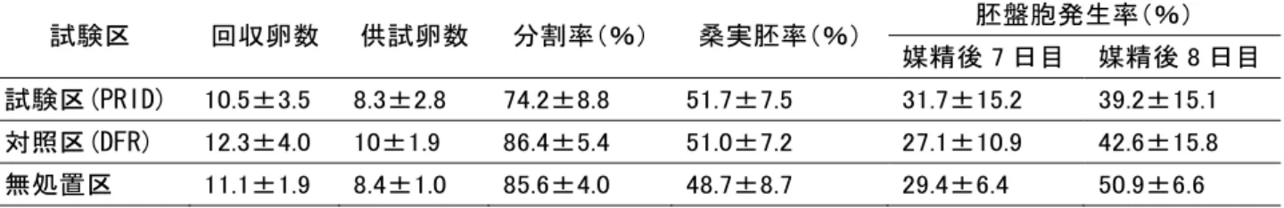 表 1  OPU 時の平均卵胞数  表２  胚発生成績 試験区  回収卵数 供試卵数  分割率（％） 桑実胚率（％）  胚盤胞発生率（％）  媒精後 7 日目  媒精後 8 日目 試験区(PRID)  10.5±3.5  8.3±2.8  74.2±8.8  51.7±7.5  31.7±15.2  39.2±15.1  対照区(DFR)  12.3±4.0  10±1.9  86.4±5.4  51.0±7.2  27.1±10.9  42.6±15.8  無処置区  11.1±1.9  8.4±1.0 
