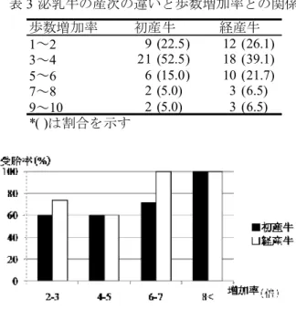 表 3 泌乳牛の産次の違いと歩数増加率との関係 図 3 歩数増加率が受胎率に及ぼす影響 泌乳牛の産次の違いおよび発情開始から人工授精 までの時間が受胎率に及ぼす影響を表 4 に示した。 受胎率は初産牛で AI までの時間が 19 ～ 21 時間の 場合に最も高く，経産牛で 13 ～ 15 時間の場合に最 も高い値を示した。 表 4 泌乳牛の産次および発情開始から人工授精ま での時間が受胎率に及ぼす影響 以上から，発情開始時刻および発情持続時間は， 産次数により時間が異なることが示された。また， 産次数に関わ