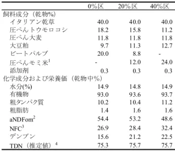 表 1 給与飼料の原料構成割合，化学成分および栄 養価 結果と考察 圧ぺんモミ米の給与割合が乳用牛の第一胃内容 液性状に及ぼす影響を表 2 に示した．第一胃内容液 の pH，総 VFA 濃度および VFA 組成に区間差は認 められなかった．第一胃内の VFA 組成は，黒毛和 種去勢牛においてデンプン水準が増加すると第一胃 内プロピオン酸の比率が低下し，酪酸の比率が増加 する傾向を示すことが報告されている（高橋と阿部 1991）．前報（2012）でも，乾乳牛に圧ぺんモミ米 を濃厚飼料中の 40%を置き換えて給