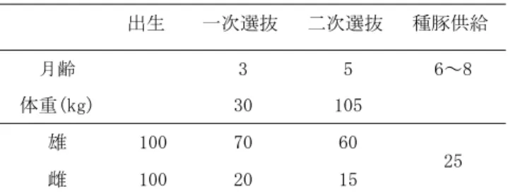 表 1  標準選抜計画                      (単位：頭) 出生  一次選抜 二次選抜  種豚供給 月齢  3  5  6～8  体重(kg)  30  105  雄  100  70  60  25  雌  100  20  15  （2)選抜形質    選抜形質は一日増体量（ＤＧ；体重 30～105kg 間 の一日増体量）、背脂肪厚（ＢＦ；体重 105kg 時の 1/2 部位の背脂肪厚)、ロース断面積(ＥＭ；体長 1/2 部位のロース断面積)の 3 形質とした。  なお、ＢＦ･ＥＭの