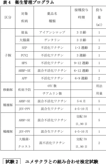 表 4  衛生管理プログラム  区分  対象  疾病  薬品名 種類  接種投与時期  投与量 (ml) 子豚  貧血  アイアンシロップ  3 日齢  1 大腸菌 ゲンタリン 3 日齢 1 SEP 不活化ワクチン 1･3 週齢 2 PCV2 不活化ワクチン 3 週齢 1  HPS  不活化ワクチン  9･12 週齢 1  ARBP･SE  混合不活化ワクチン  6･12 週齢 1  APP  不活化ワクチン  6･9 週齢  2  移動豚  疾病予防  OTC 散  用法 用量チアムリン散  種雄豚  A