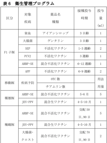表 6  衛生管理プログラム  区分  対象  疾病  薬品名 種類  接種投与時期  投与量 (ml) F1 子豚  貧血  アイアンシロップ  3 日齢  1 大腸菌 ゲンタリン 3 日齢 1 SEP 不活化ワクチン 1･3 週齢 2  PCV2  不活化ワクチン  3 週齢  1  ARBP･SE  混合不活化ワクチン  6･12 週齢 1  APP  不活化ワクチン  6･9 週齢  2  移動豚  疾病予防  OTC 散  用法 用量 チアムリン散  種雄豚  ARBP･SE  混合不活化ワクチン