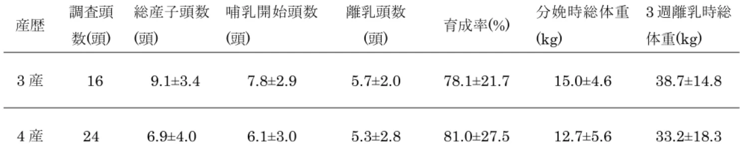 表 7  繁殖成績  産歴 調査頭 数 (頭)  総産子頭数(頭)  哺乳開始頭数(頭)  離乳頭数(頭)  育成率 (%)  分娩時総体重(kg)  3 週離乳時総体重(kg)  3 産  16 9.1±3.4 7.8±2.9  5.7±2.0 78.1±21.7 15.0±4.6 38.7±14.8  4 産  24 6.9±4.0  6.1±3.0  5.3±2.8 81.0±27.5 12.7±5.6 33.2±18.3  表 8  発育成績    調査頭数(頭)  ＤＧ (g) 105kg 到達 