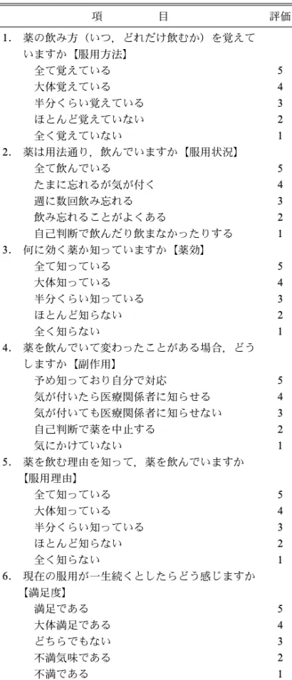 Table 1. Estimation Items of Questionnaire and Estimation Rank 項 目 評価 1. 薬の飲み方（いつ，どれだけ飲むか）を覚えて いますか【服用方法】 全て覚えている 5 大体覚えている 4 半分くらい覚えている 3 ほとんど覚えていない 2 全く覚えていない 1 2