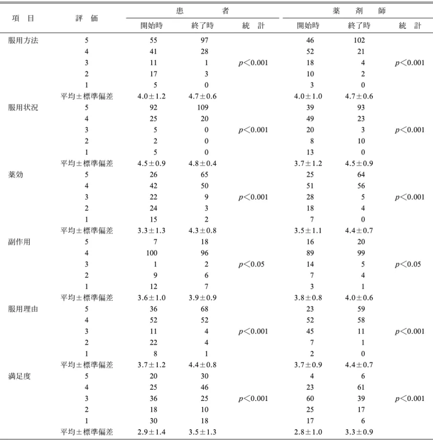 Table 6. Comparison of Estimates between the Start and the End of Guidance Period 項 目 評 価 患 者 薬 剤 師 開始時 終了時 統 計 開始時 終了時 統 計 服用方法 5 55 97 46 102 4 41 28 52 21 3 11 1 p＜0.001 18 4 p＜0.001 2 17 3 10 2 1 5 0 3 0 平均±標準偏差 4.0±1.2 4.7±0.6 4.0±1.0 4.7±0.6 服用状況 5 9
