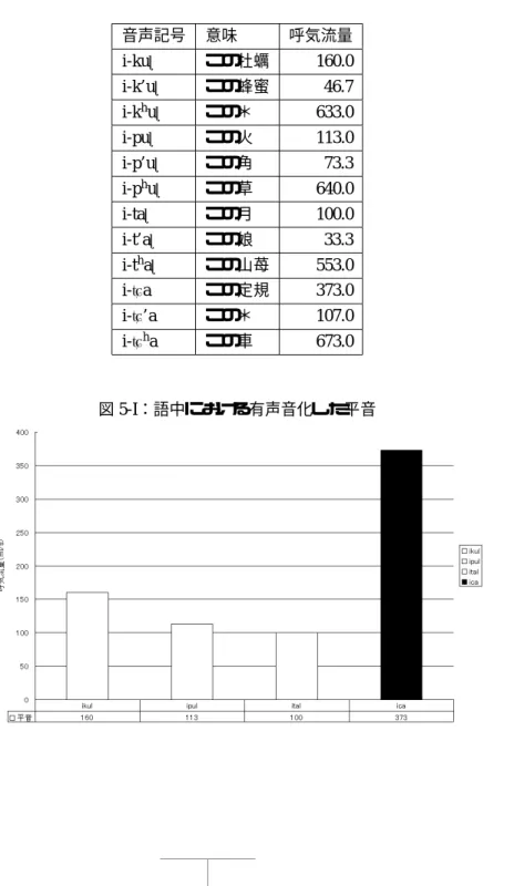 表 2: 連体修飾が付加された平音・濃音・激音（ 単位：ml/s） 音声記号 意味 呼気流量 i-ku í この牡蠣 160.0 i-k’u í この蜂蜜 46.7 i-k h u í この＊ 633.0 i-pu í この火 113.0 i-p’u í この角 73.3 i-p h u í この草 640.0 i-ta í この月 100.0 i-t’a í この娘 33.3 i-t h a í この山苺 553.0 i- t C a この定規 373.0 i- t C ’a この＊ 107.0 i- t