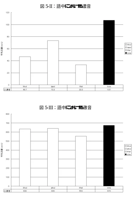 図 5-II：語中における濃音