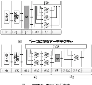 図 1 ベースとなるアーキテクチャ 図 2 フロントエンド実行方式 らに向上する [6], [7] が，正しい切り替え判断を行うこと が困難になっていく [7] ．粗粒度にみて性能が安定してい るフェーズでも，細粒度にみると性能は大きく変動してい る．文献 [4], [6], [8], [11] で提案された手法はいずれも，直 近のサンプリング情報をもとに，今後も同様の特性を持つ フェーズが現れるという仮定のもと切り替え判断を行って いる．これらの仮定は細粒度な切り替えでは成立が難しい ため，正しい切り替え