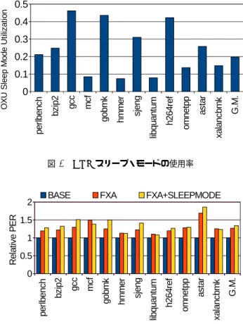 図 4 FXA に対する FXA+SLEEPMODE の性能比 図 5 BASE に対するエネルギー消費量の比 モデルが FXA モデルよりも少ない消費エネルギー量で実 行できたのは， OXU スリープ・モードが活用できたため である． OXU スリープ・モードでは，レジスタ・リネー ムなどアウト・オブ・オーダ実行に必要な処理を省略する ことで通常の FXA 実行よりも低消費電力で命令の実行が できている． FXA+SLEEPMODE モデルにおける OXU スリープ・ モードの使用率を図 6 に示す．使用