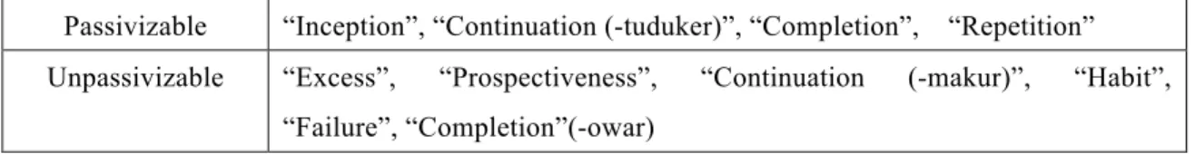 Table 4 Semantic properties and passivizability of V-V compounds 