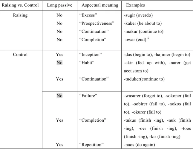 Table 5 Correlation between V-V compounds and the raising-control dichotomy  Raising vs