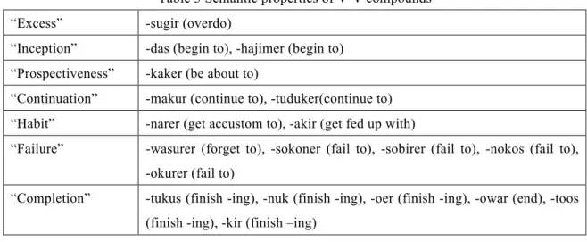 Table 3 Semantic properties of V-V compounds 
