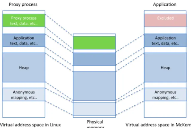 Fig. 2 Unified virtual address space of the proxy pro- pro-cess on Linux and the corresponding application on McKernel.