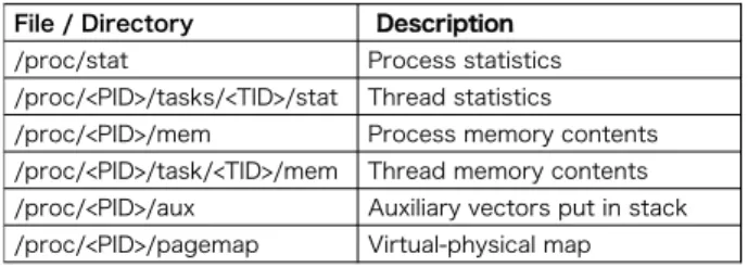 Table 5 /proc and /sys files or directories serviced by McKernel itself File / Directory  Description  /proc/stat  Process statistics  /proc/<PID>/tasks/<TID>/stat  Thread statistics  /proc/<PID>/mem  Process memory contents  /proc/<PI