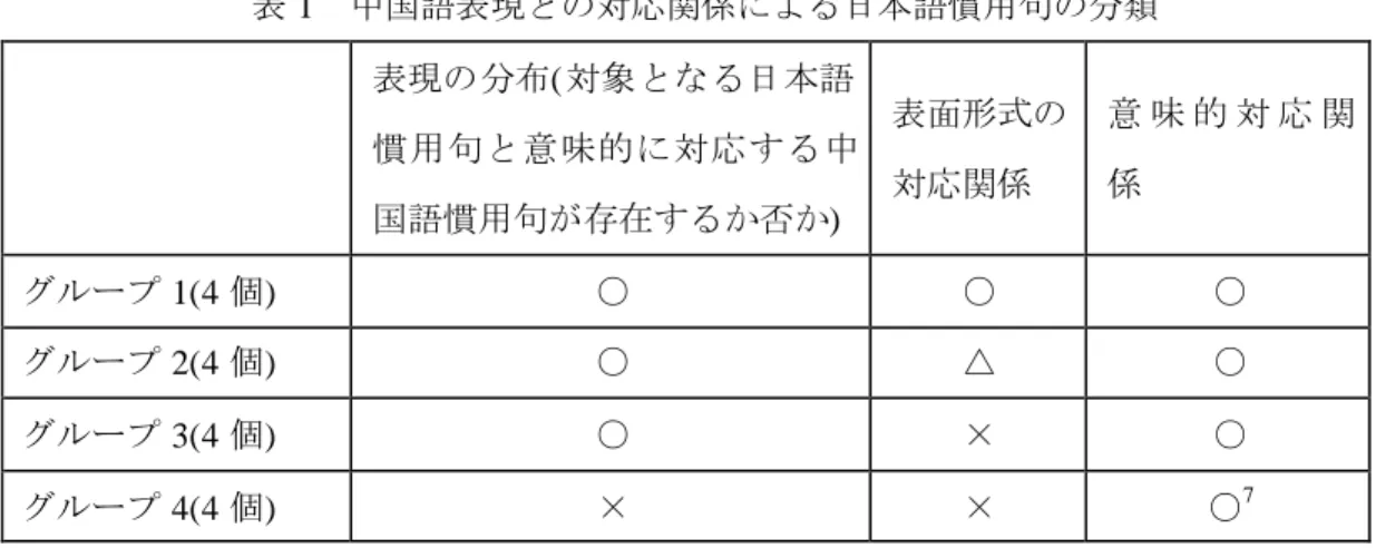 表 1  中国語表現との対応関係による日本語慣用句の分類  表現の分布( 対象となる日本語 慣用句と意味的に対応する中 国語慣用句が存在するか否か)  表面形式の対応関係  意 味 的 対 応 関係  グループ 1(4 個)  ○  ○  ○  グループ 2(4 個)  ○  △  ○  グループ 3(4 個)  ○  ×  ○  グループ 4(4 個)  ×  ×  ○ 7 それぞれのグループの特徴及びその中に含まれる日本語慣用句は以下の通りである 8 。  グループ 1  実験文脈において中国語慣用句と