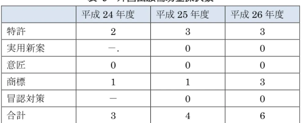 表  8  知財総合支援窓口における支援件数の全国順位  平成 24 年度  平成 25 年度  平成 26 年度  33 位  22 位  21 位  出典：特許庁普及支援課  表  9  外国出願補助金採択数  平成 24 年度  平成 25 年度  平成 26 年度  特許  2  3  3  実用新案  －