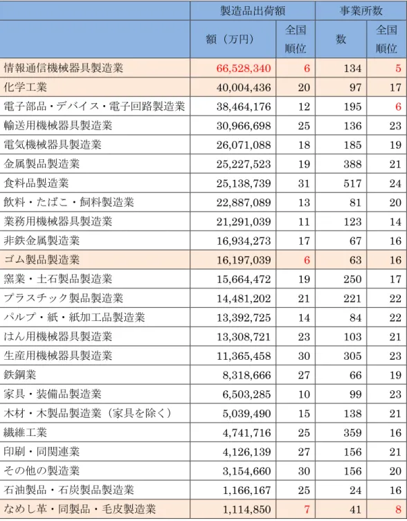 表  11 産業中分類別製造品出荷額および事業所数（平成 24 年度）  製造品出荷額  事業所数  額（万円）  全国 順位  数  全国 順位  情報通信機械器具製造業  66,528,340 6 134  5 化学工業  40,004,436 20  97  17  電子部品・デバイス・電子回路製造業  38,464,176  12  195  6 輸送用機械器具製造業  30,966,698  25  136  23  電気機械器具製造業  26,071,088  18  185  19  金属製品