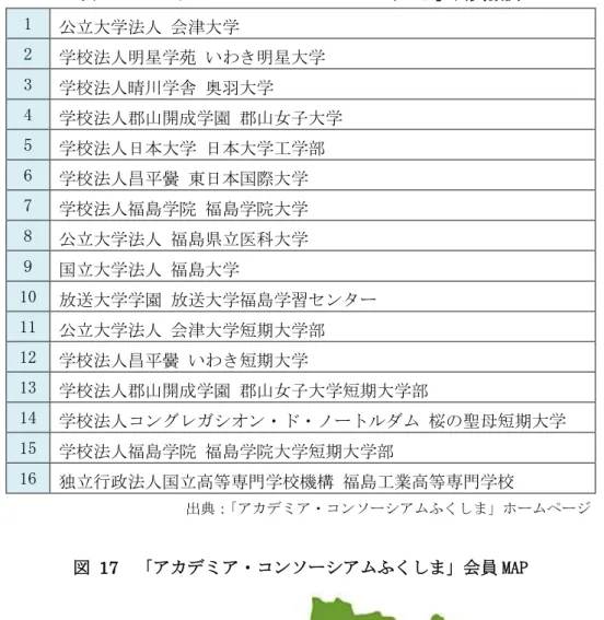 表  20「アカデミア・コンソーシアムふくしま」会員機関  1  公立大学法人 会津大学  2  学校法人明星学苑 いわき明星大学  3  学校法人晴川学舎 奥羽大学  4  学校法人郡山開成学園 郡山女子大学  5  学校法人日本大学 日本大学工学部  6  学校法人昌平黌 東日本国際大学  7  学校法人福島学院 福島学院大学  8  公立大学法人 福島県立医科大学  9  国立大学法人 福島大学  10  放送大学学園 放送大学福島学習センター  11  公立大学法人 会津大学短期大学部  12  学
