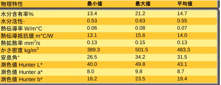 表 1.  6 件の乾式粉砕エタノールプラントから入手した 144 の DDGS サンプルの物理特性の平  均値および範囲 1 物理特性  最小値 最大値 平均値 水分含有率%  13.4 21.2 14.7 水分活性-  0.53 0.63 0.55 熱伝導率 W/m°C  0.06 0.08 0.07 熱伝導抵抗値 m°C/W  13.1 15.6 14.0 熱拡散率 mm 2 /s  0.13 0.15 0.13 かさ密度 kg/m 3 389.3 501.5 483.3 安息角°  26.5 34.