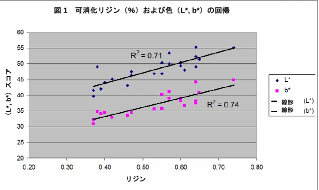 表 3. 3 箇所から入手した配合 DDGS を給与した場合の、酸性デタージェント不溶性窒素 