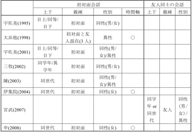 表 1    日本人同士の自然会話 1 におけるスピーチレベルを扱う研究の分析観点      初対面会話   友人同士の会話   上下   親疎   性別   時間軸   上下   親疎   性別   宇佐美(1995)  目上 / 同等 / 目下  初対面  同性(男/女)        大浜他 (1998)  初対面と友 人混在 (3 人 )  異性 ○       宇佐美 (2001)  目上 / 同等 / 目下 初対面 同性 ( 男 /女 )/ 異性       三牧(2002)  同学年 / 異 