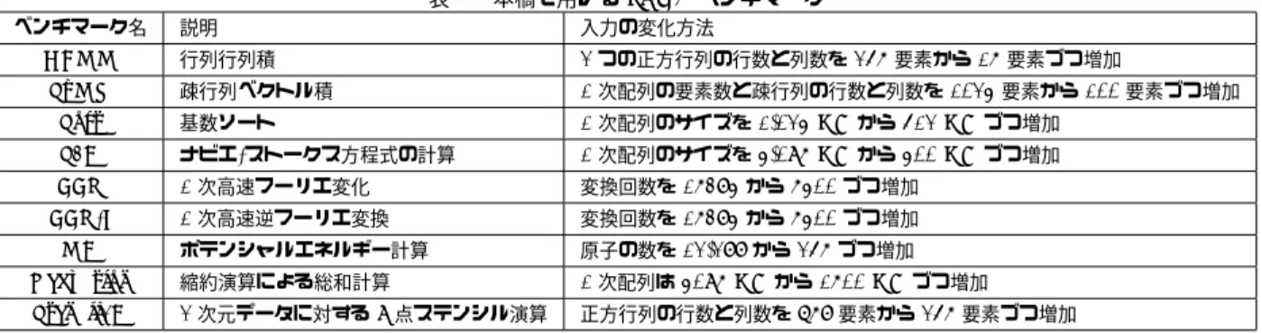表 1 本稿で用いる SHOC ベンチマーク ベンチマーク名 説明 入力の変化方法 GEMM 行列行列積 2 つの正方行列の行数と列数を 256 要素から 16 要素づつ増加 SpMV 疎行列ベクトル積 1 次配列の要素数と疎行列の行数と列数を 1024 要素から 100 要素づつ増加 Sort 基数ソート 1 次配列のサイズを 1,024 KB から 512 KB づつ増加 S3D ナビエ - ストークス方程式の計算 1 次配列のサイズを 4,096 KB から 400 KB づつ増加 FFT 1 次高速